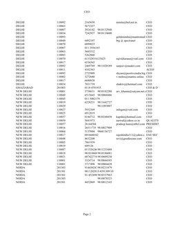 CEO
Page 2
DELHI
 110092
2165650
nimita@bol.net.in
CEO
DELHI
 110063
5672327
CEO
DELHI
 110007
3924142
9810132948
CEO
DELHI