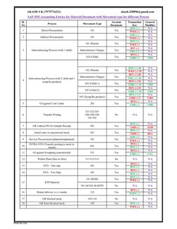 SAP MM Movement Types and Accounting Entries | PDF | Receipt | Cost