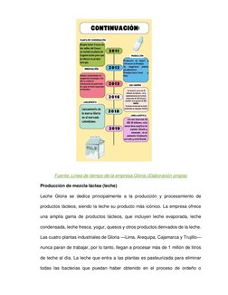 Fuente: Línea de tiempo de la empresa Gloria (Elaboración propia) 
Producción de mezcla láctea