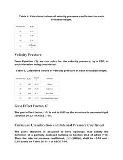 Table 4. Calculated values of velocity pressure coefficient for each
elevation height.
Elevation (ft)
KzKz
10
0.85
20
0.90
30