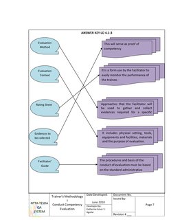 NTTA-TESDA 
QA 
SYSTEM 
Trainer’s Methodology 
I 
Conduct Competency 
Evaluation 
 
Date Developed: 
 
June 2010 
Documen