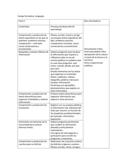 Campo formativo: Lenguajes
Fase 4
Ejes articuladores 
Contenidos
Procesos de desarrollo de 
aprendizaje 
Pensamiento critico