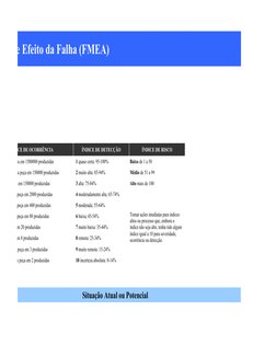 Modo e Efeito da Falha (FMEA)
ÍNDICE DE OCORRÊNCIA
ÍNDICE DE DETECÇÃO
ÍNDICE DE RISCO
Situação Atual ou Potencial
mota: uma p