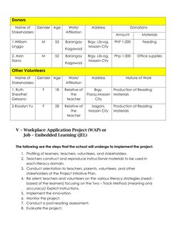 Donors
Name of
Stakeholders
Gender
Age
Work/
Affiliation
Address
Donations
Amount
Materials
1.William
Linggo
M
53
Barangay
Ka