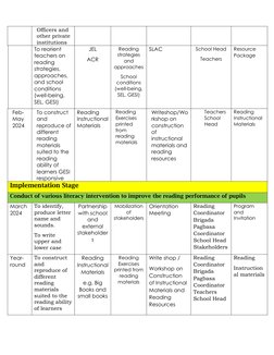 Officers and
other private
institutions
To reorient
teachers on
reading
strategies,
approaches,
and school
conditions
(well-b