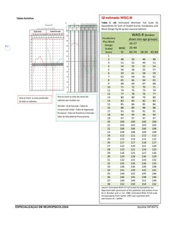 ESPECIALIZAÇAO EM NEUROPSICOLOGIA
Apostila INFANTIL
7
QI estimado WISC-III
Table 5 -18. Estimated Wechsler Full