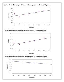Correlation of average distance with respect to volume of liquid 
         
 
Correlation of average time with respect to vol