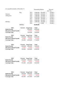 at 96. Interest is payable annually on December 31.
Outstanding Balance 
Discount
8M * 4%
Beg.
2023
8,000,000 - 8M/40M *