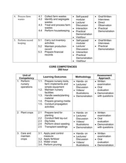 4. Process farm 
wastes
4.1
Collect farm wastes
4.2
Identify and segregate 
wastes
4.3
Treat and process farm
wastes
4.4
Perf