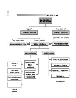 ECONOMÍA
“lo que es”
“lo que debería ser”
ECONOMÍA POSITIVA
ECONOMÍA NORMATIVA
Provee la base de datos
Procesa y sistematiza