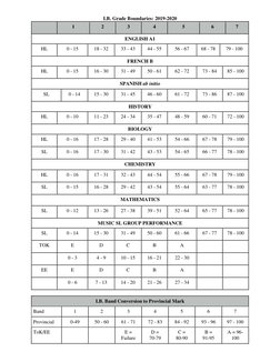 I.B. Grade Boundaries: 2019-2020 
 
1 
2 
3 
4 
5 
6 
7 
ENGLISH A1 
HL 
0 - 15 
18 - 32 
33 - 43 
44 - 55 
56 - 67 
68 -