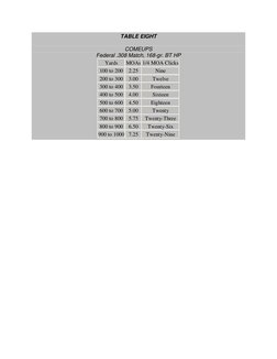TABLE EIGHT 
COMEUPS 
Federal .308 Match, 168-gr. BT HP 
Yards 
MOAs 1/4 MOA Clicks 
100 to 200 2.25 
Nine 
200 to 300 3.00