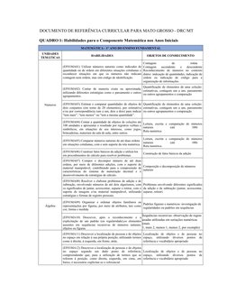 DOCUMENTO DE REFERÊNCIA CURRICULAR PARA MATO GROSSO - DRC/MT
QUADRO 1: Habilidades para o Componente Matemática nos Anos Inic
