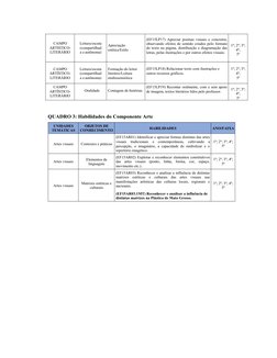 CAMPO
ARTÍSTICO-
LITERÁRIO
Leitura/escuta
(compartilhad
a e autônoma)
Apreciação 
estética/Estilo
(EF15LP17) Apreciar poemas