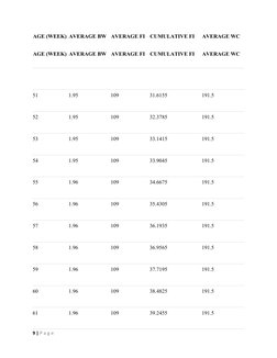 AGE (WEEK) AVERAGE BW
AVERAGE FI
CUMULATIVE FI
AVERAGE WC
AGE (WEEK) AVERAGE BW
AVERAGE FI
CUMULATIVE FI
AVERAGE WC
51
1.95
1
