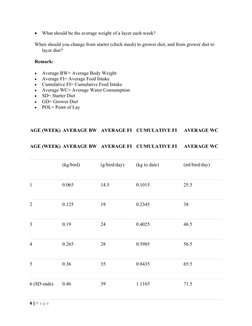 
What should be the average weight of a layer each week?
When should you change from starter (chick mash) to grower diet, an