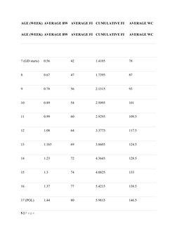AGE (WEEK) AVERAGE BW
AVERAGE FI
CUMULATIVE FI
AVERAGE WC
AGE (WEEK) AVERAGE BW
AVERAGE FI
CUMULATIVE FI
AVERAGE WC
7 (GD sta