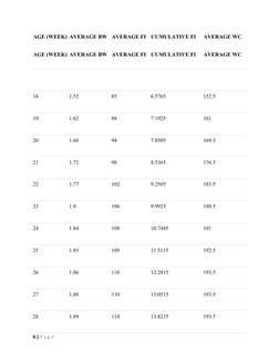 AGE (WEEK) AVERAGE BW
AVERAGE FI
CUMULATIVE FI
AVERAGE WC
AGE (WEEK) AVERAGE BW
AVERAGE FI
CUMULATIVE FI
AVERAGE WC
18
1.52
8