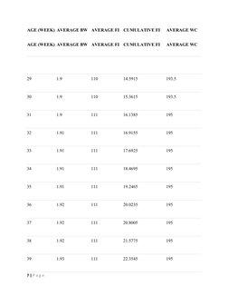 AGE (WEEK) AVERAGE BW
AVERAGE FI
CUMULATIVE FI
AVERAGE WC
AGE (WEEK) AVERAGE BW
AVERAGE FI
CUMULATIVE FI
AVERAGE WC
29
1.9
11