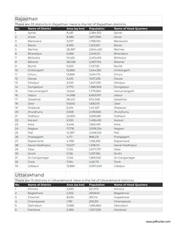 District Names in India by State | PDF