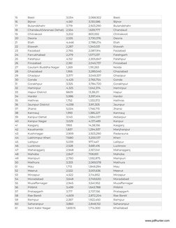 District Names in India by State | PDF