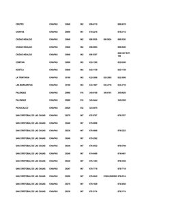 CENTRO
CHIAPAS
30840
962
698-0110
698-0019
CHIAPAS
CHIAPAS
29000
961
618-2216
618-2772
CIUDAD HIDALGO
CHIAPAS
30840
962
698 0