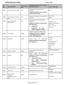Qms Ranking Matrix Aramco QM Qualifications Matrix | PDF | Energy Technology | Mechanical ...