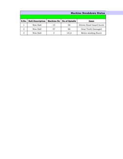 Machine Breakdown Status
S.No.
Hall Description
Machine No
No of Spindle
Issue
1
New Hall
15
56
Driven Panel board burnt
2
Ne