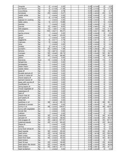 chayote
kg
5
0.51063
2.55
0.00
0.51063
5
2.55
ice lettuce
kg
5
2.21536
11.08
0.00
2.21536
5
11.08
cucumbres
kg
6
0.46350
2.78