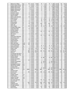 liptons tea 100bgs
box
10
2.39167
23.92
5
11.19
5
11.70
2.34075
10
23.41
instant cacao/nescau
pkt
0.00000
0.00
0.00
0.00
0.00