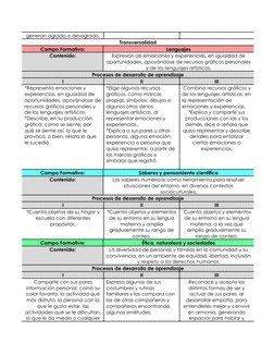 generan agrado o desagrado. 
Transversalidad 
Campo Formativo: 
Lenguajes  
Contenido: 
Expresión de emociones y experiencias