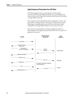 10
Rockwell Automation Publication ENET-AT002D-EN-P - October 2020
Chapter 1
Socket Interface Architecture
Typical Sequence o