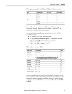Rockwell Automation Publication ENET-AT002D-EN-P - October 2020
9
Socket Interface Architecture
Chapter 1
These options are a