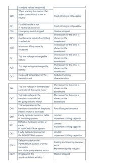 BT Forklift Error Codes Guide | PDF | Sensor | Manufactured Goods