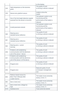 BT Forklift Error Codes Guide | PDF | Sensor | Manufactured Goods