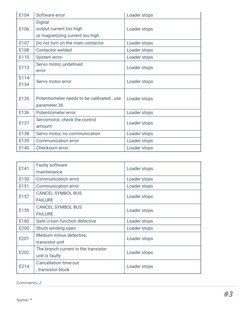 BT Forklift Error Codes Guide | PDF | Sensor | Manufactured Goods
