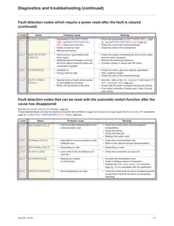 Schneider Drive Fault Codes Guide | PDF | Power Supply | Power (Physics)