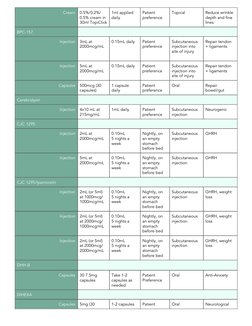 Peptide Dosage and Administration Guide | PDF | Injection (Medicine)