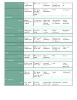 Peptide Dosage and Administration Guide | PDF | Injection (Medicine)