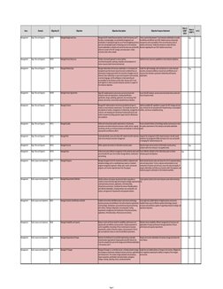 Page 4
Area
Domain
Objective ID
Objective
Objective Description
Objective Purpose Statement
In 4.1
New in 
COBIT 
2019
New in