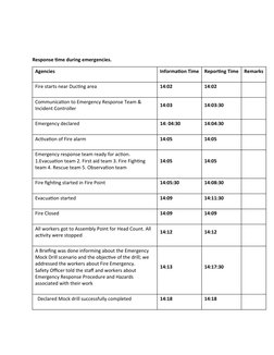 Fire Mock Drill Report Summary | PDF | Emergency | Firefighting