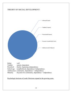 THEORY OF SOCIAL DEVELOPMENT:
Infant            : self.
Toddler         : parent, dependent.
Preschool     : family, beginnin