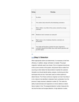 Rating 
Meaning 
1 
No effect 
2 
Very minor (only noticed by discriminating customers) 
3 
Minor (affects very little of the