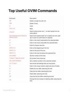 Essential GVIM Commands Cheat Sheet | PDF | System Software | Computer ...