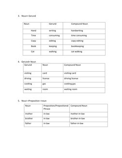 3. Noun+ Gerund  
 
Noun 
Gerund 
Compound Noun 
             Hand  
writing 
handwriting 
Time 
consuming 
time consuming 
C