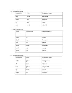 6. Preposition+ verb  
Preposition 
Verb 
Compound Noun 
over  
throw 
overthrow 
under 
cut 
undercut 
in  
take  
intake