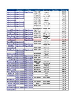 Website
Comments
Signal Hire
Follow up
97302 88292
TRUE
96577 14450
mail sent 
TRUE
9313785560
dont do r&D
FALSE
7738986783
m