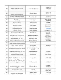 63
Pekon Projects Pvt. Ltd.
64
 Mahesh Pansari
65
Ravindra Khaitan
4002-5555
66
Rajat Group
R.g. Pasari
67
Rajwada Group
Bika