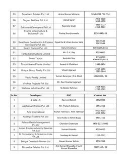 85
Smartland Estates Pvt. Ltd.
Arvind Kumar Meharia
3058-0218 / 16 / 14
86
Sugam Builders Pvt. Ltd.
Ashok Saraf
87
Rajendra S