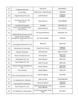 10
Vijay Darak
4003-0909/11
11
Excel Realty
Raakesh Jain | Rrahul Bengani
40066060
12
Gajpati Homes Pvt. Ltd.
Sushil Chamaria